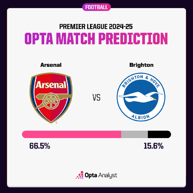 Dự đoán tỉ số Arsenal vs Brighton: 'Pháo thủ' thắng tối thiểu - Ảnh 2.