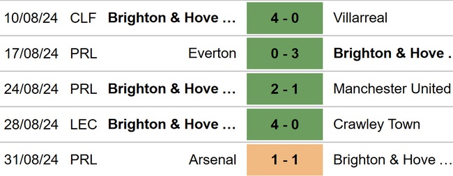 Nhận định, soi tỷ lệ Brighton vs Ipswich (21h00, 14/9), vòng 4 Ngoại hạng Anh - Ảnh 3.